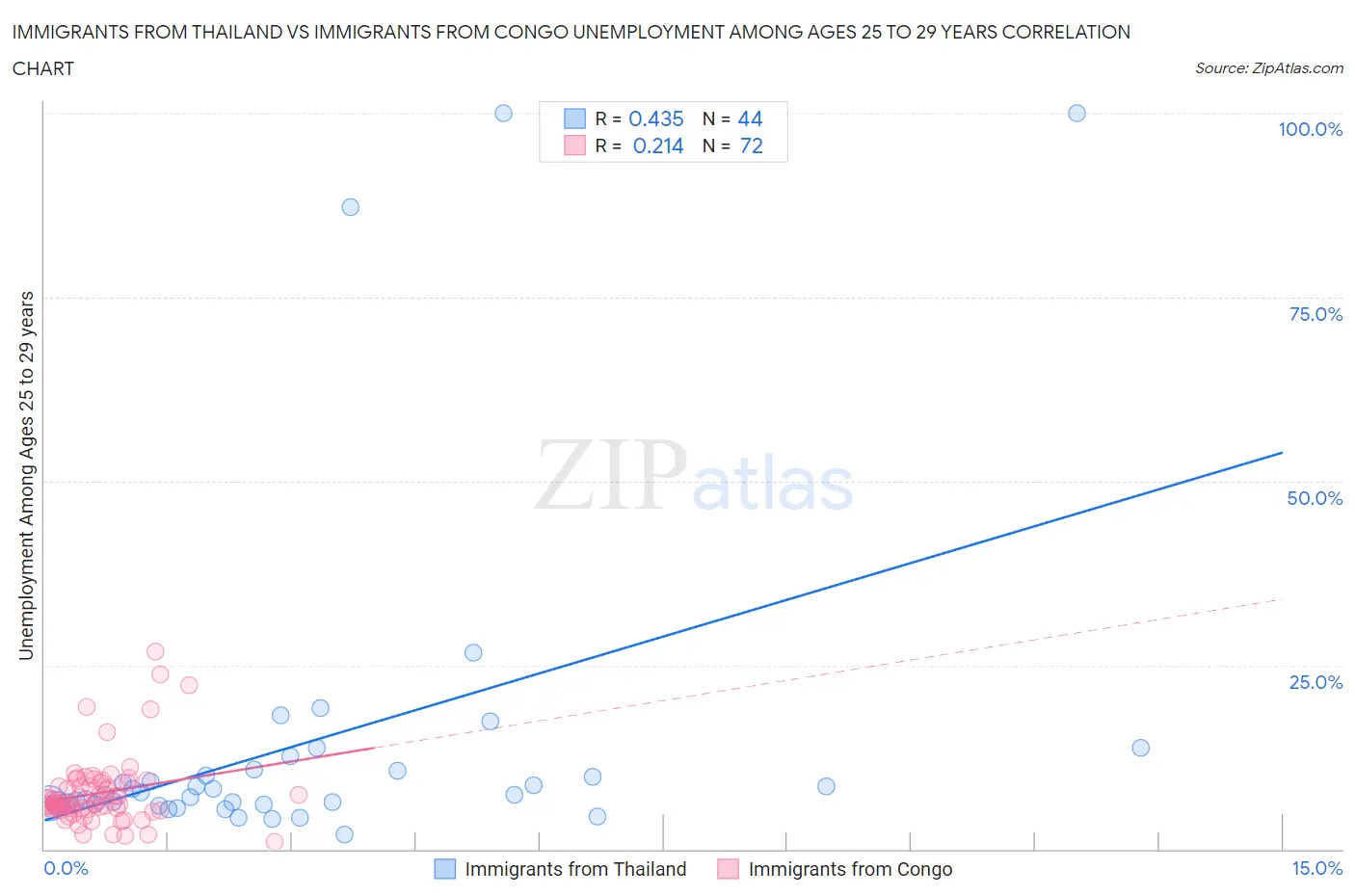 Immigrants from Thailand vs Immigrants from Congo Unemployment Among Ages 25 to 29 years