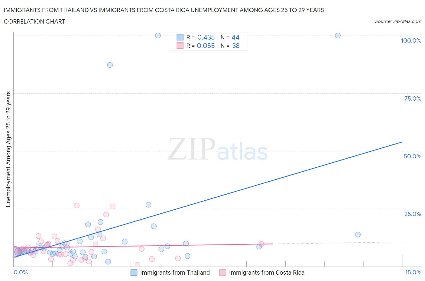 Immigrants from Thailand vs Immigrants from Costa Rica Unemployment Among Ages 25 to 29 years