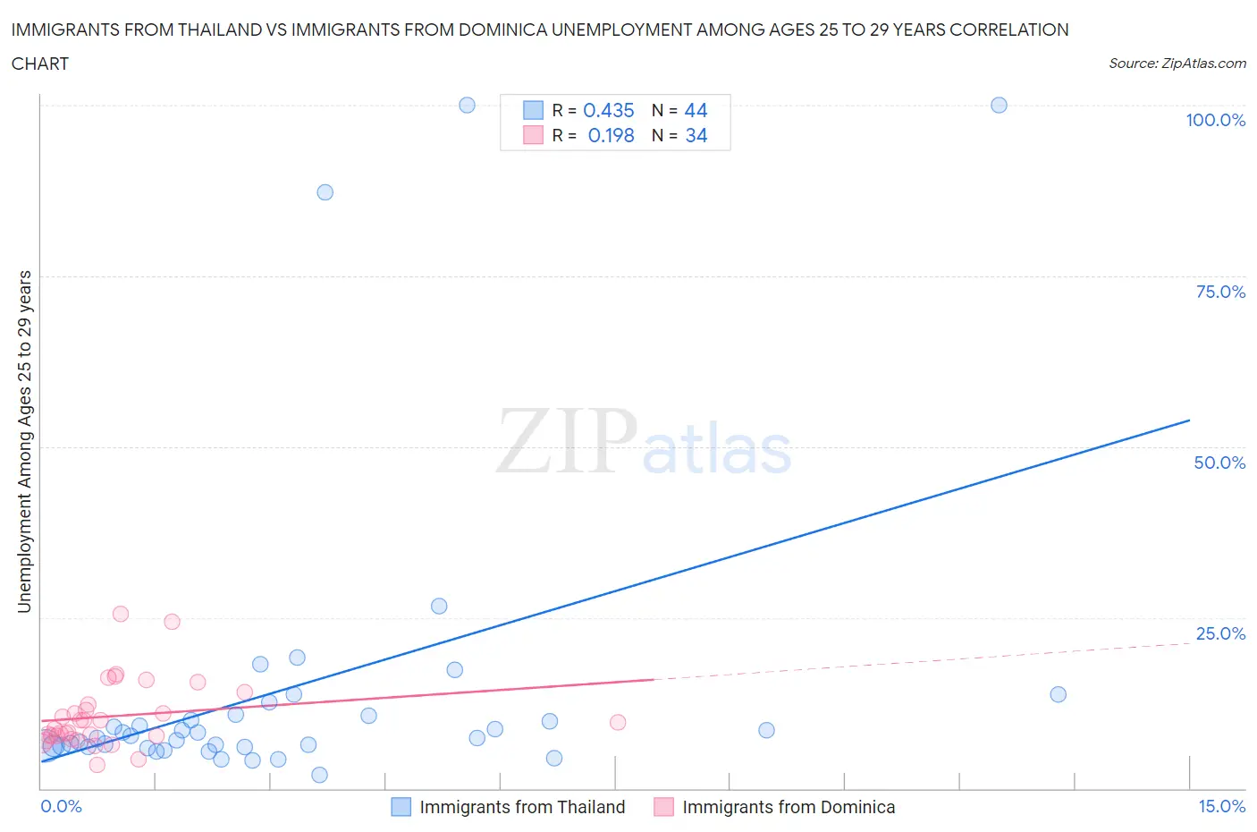 Immigrants from Thailand vs Immigrants from Dominica Unemployment Among Ages 25 to 29 years