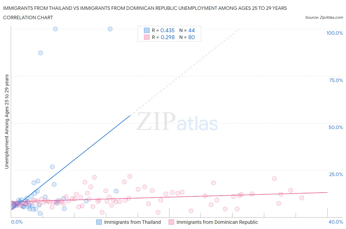 Immigrants from Thailand vs Immigrants from Dominican Republic Unemployment Among Ages 25 to 29 years