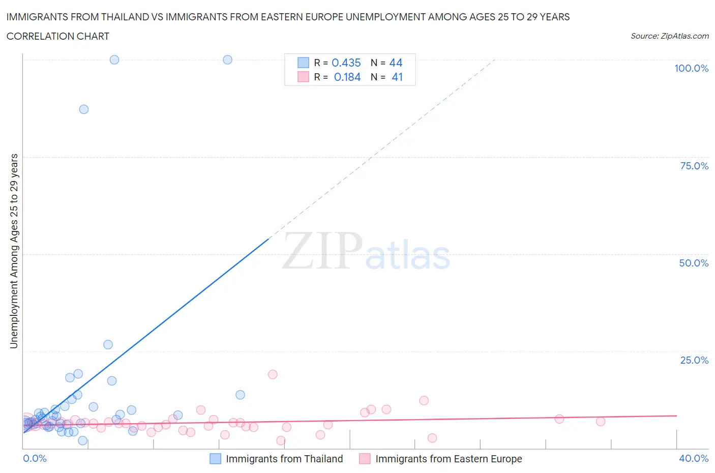 Immigrants from Thailand vs Immigrants from Eastern Europe Unemployment Among Ages 25 to 29 years