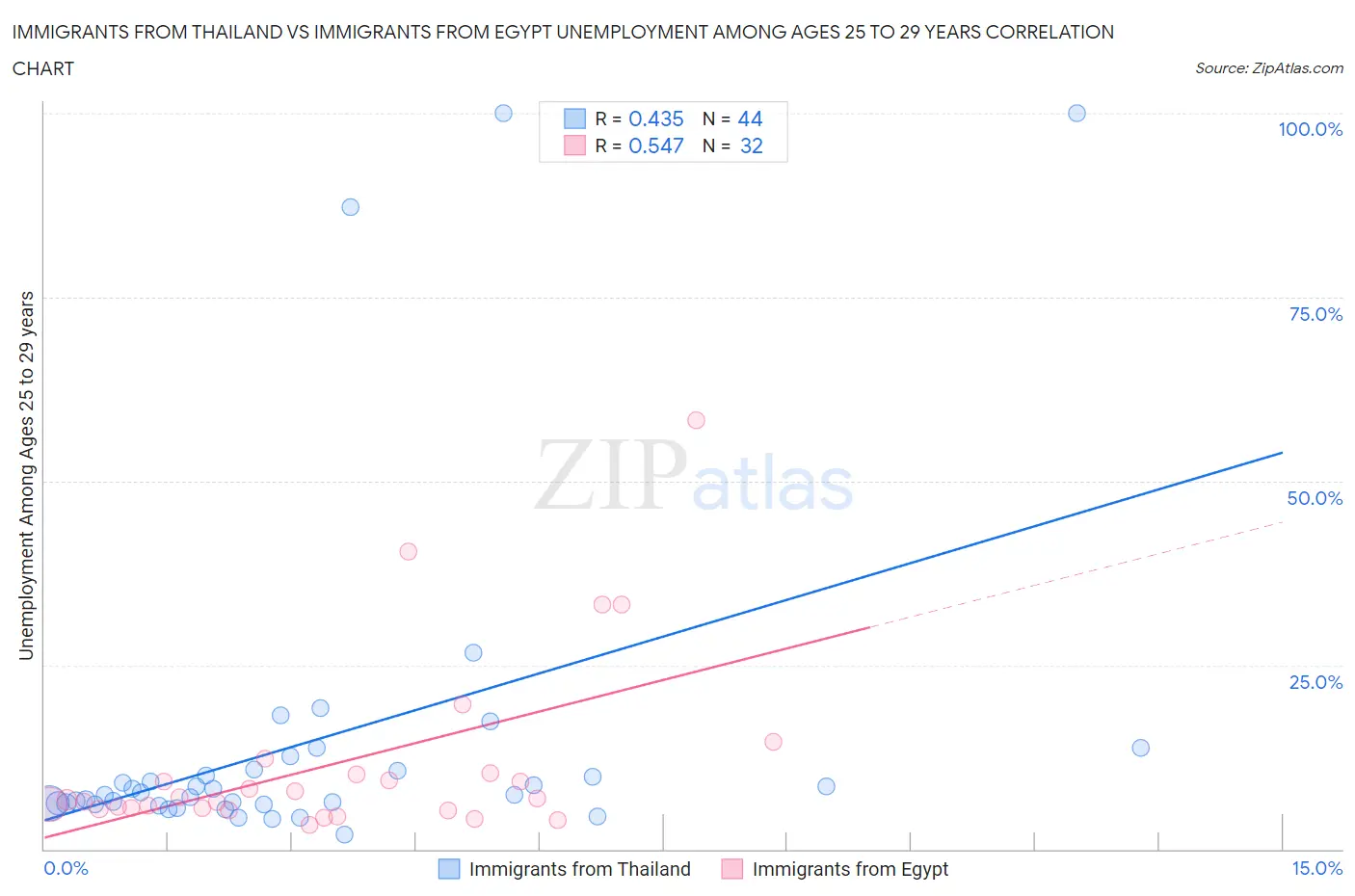 Immigrants from Thailand vs Immigrants from Egypt Unemployment Among Ages 25 to 29 years