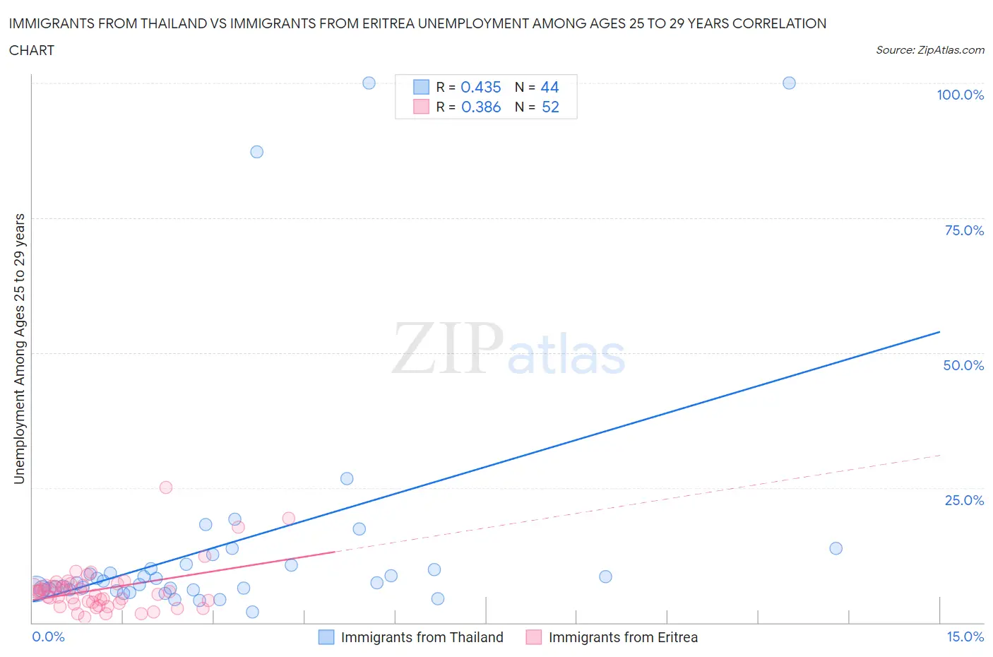 Immigrants from Thailand vs Immigrants from Eritrea Unemployment Among Ages 25 to 29 years