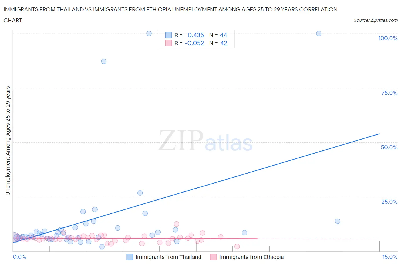 Immigrants from Thailand vs Immigrants from Ethiopia Unemployment Among Ages 25 to 29 years