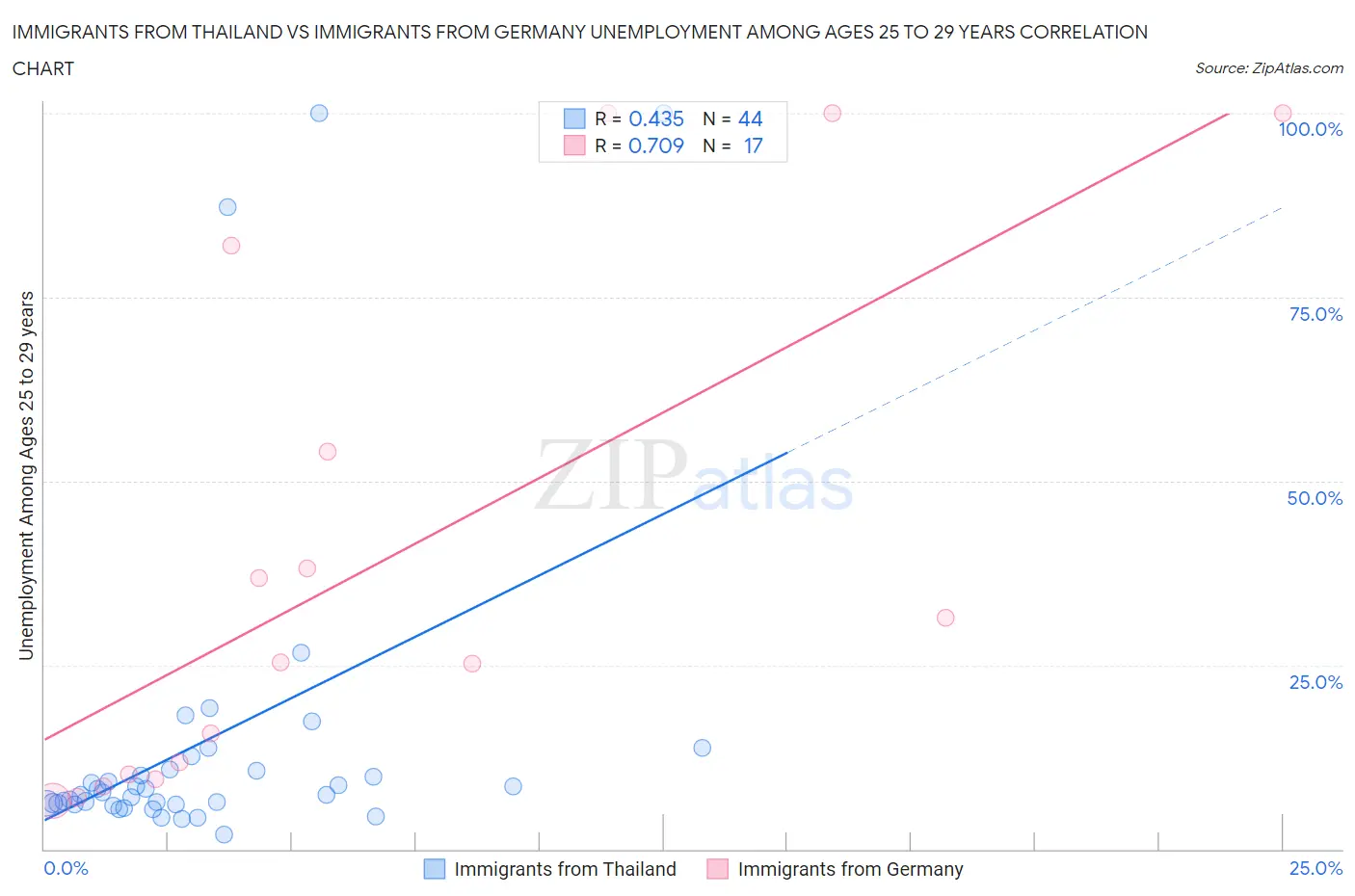 Immigrants from Thailand vs Immigrants from Germany Unemployment Among Ages 25 to 29 years