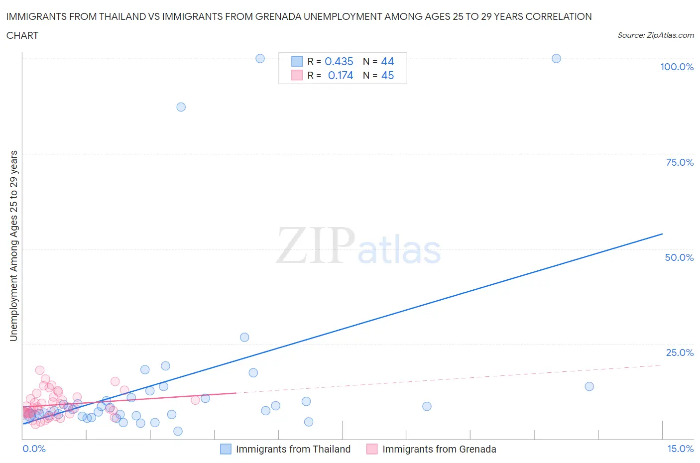Immigrants from Thailand vs Immigrants from Grenada Unemployment Among Ages 25 to 29 years