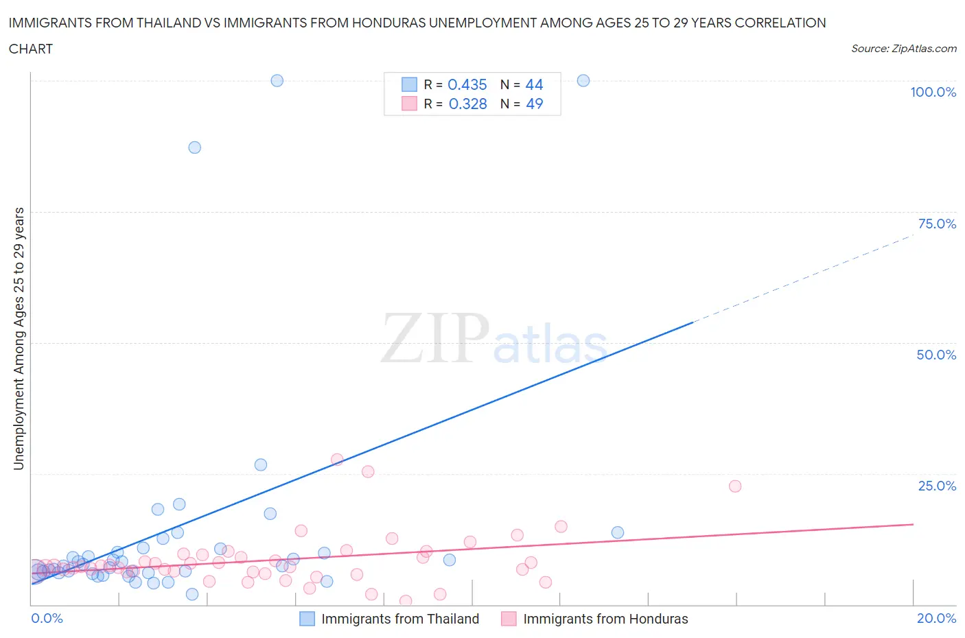 Immigrants from Thailand vs Immigrants from Honduras Unemployment Among Ages 25 to 29 years