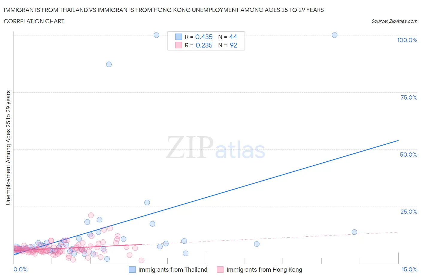 Immigrants from Thailand vs Immigrants from Hong Kong Unemployment Among Ages 25 to 29 years