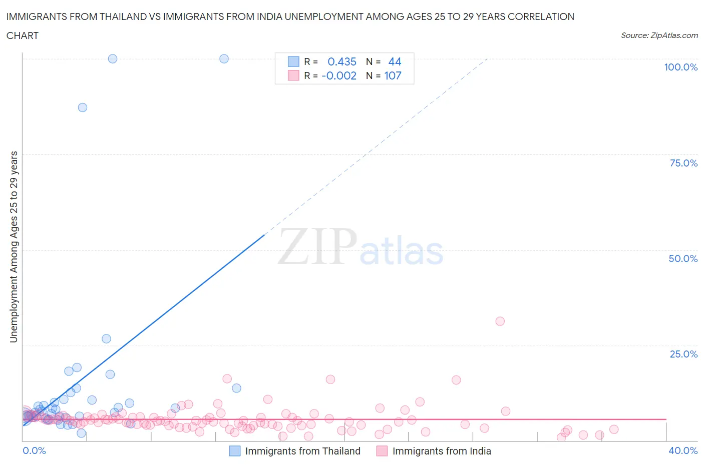 Immigrants from Thailand vs Immigrants from India Unemployment Among Ages 25 to 29 years