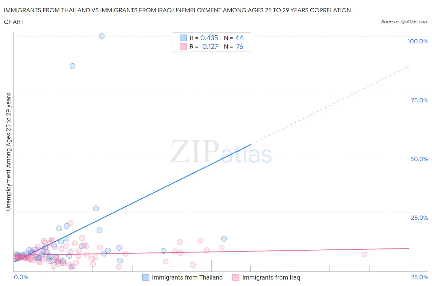 Immigrants from Thailand vs Immigrants from Iraq Unemployment Among Ages 25 to 29 years