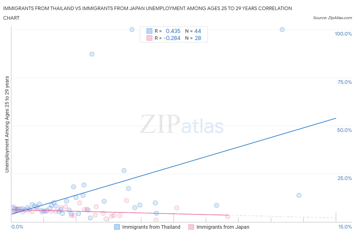 Immigrants from Thailand vs Immigrants from Japan Unemployment Among Ages 25 to 29 years
