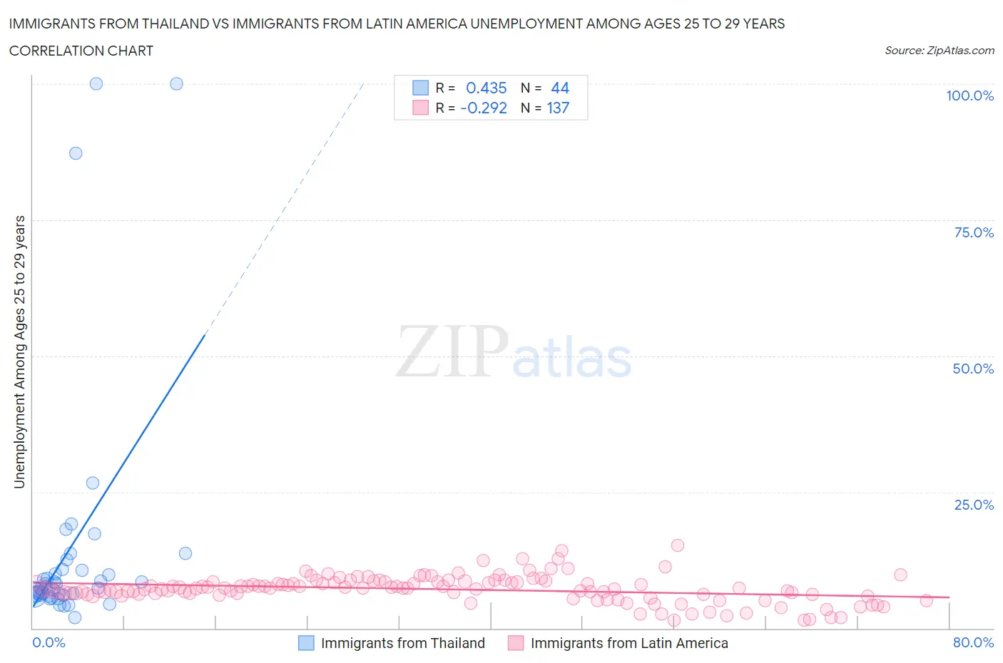 Immigrants from Thailand vs Immigrants from Latin America Unemployment Among Ages 25 to 29 years
