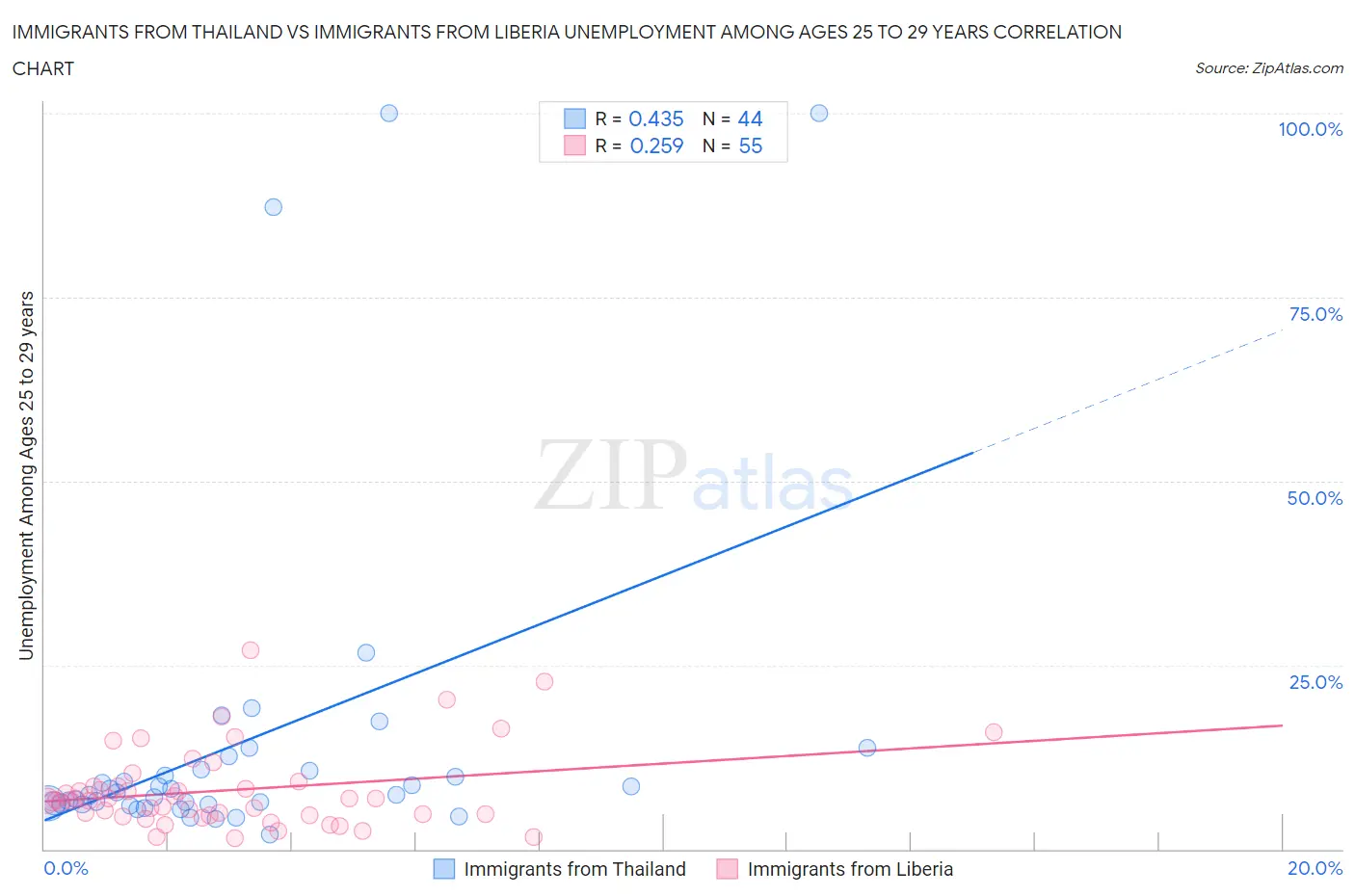 Immigrants from Thailand vs Immigrants from Liberia Unemployment Among Ages 25 to 29 years