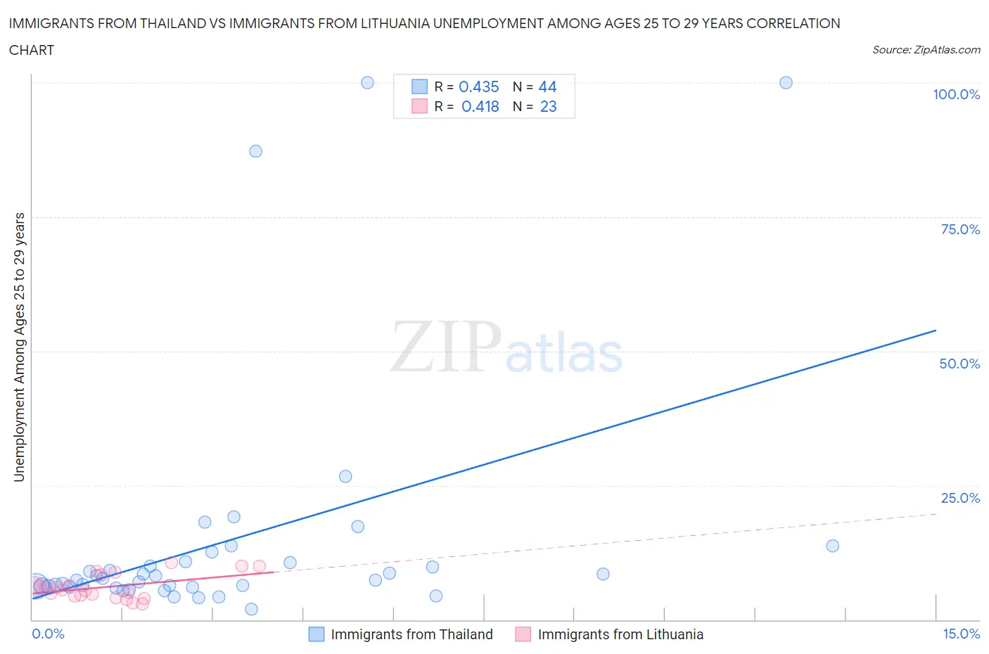 Immigrants from Thailand vs Immigrants from Lithuania Unemployment Among Ages 25 to 29 years