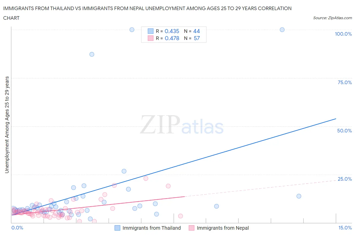 Immigrants from Thailand vs Immigrants from Nepal Unemployment Among Ages 25 to 29 years