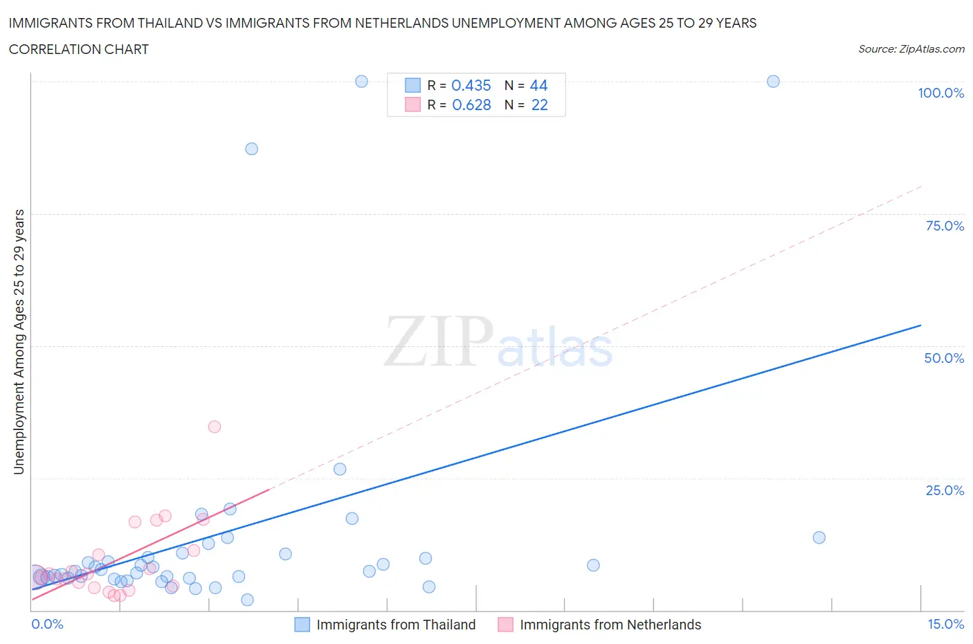 Immigrants from Thailand vs Immigrants from Netherlands Unemployment Among Ages 25 to 29 years