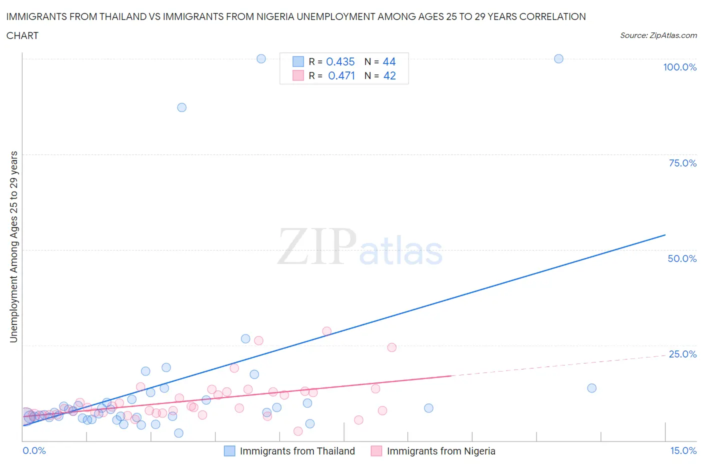 Immigrants from Thailand vs Immigrants from Nigeria Unemployment Among Ages 25 to 29 years