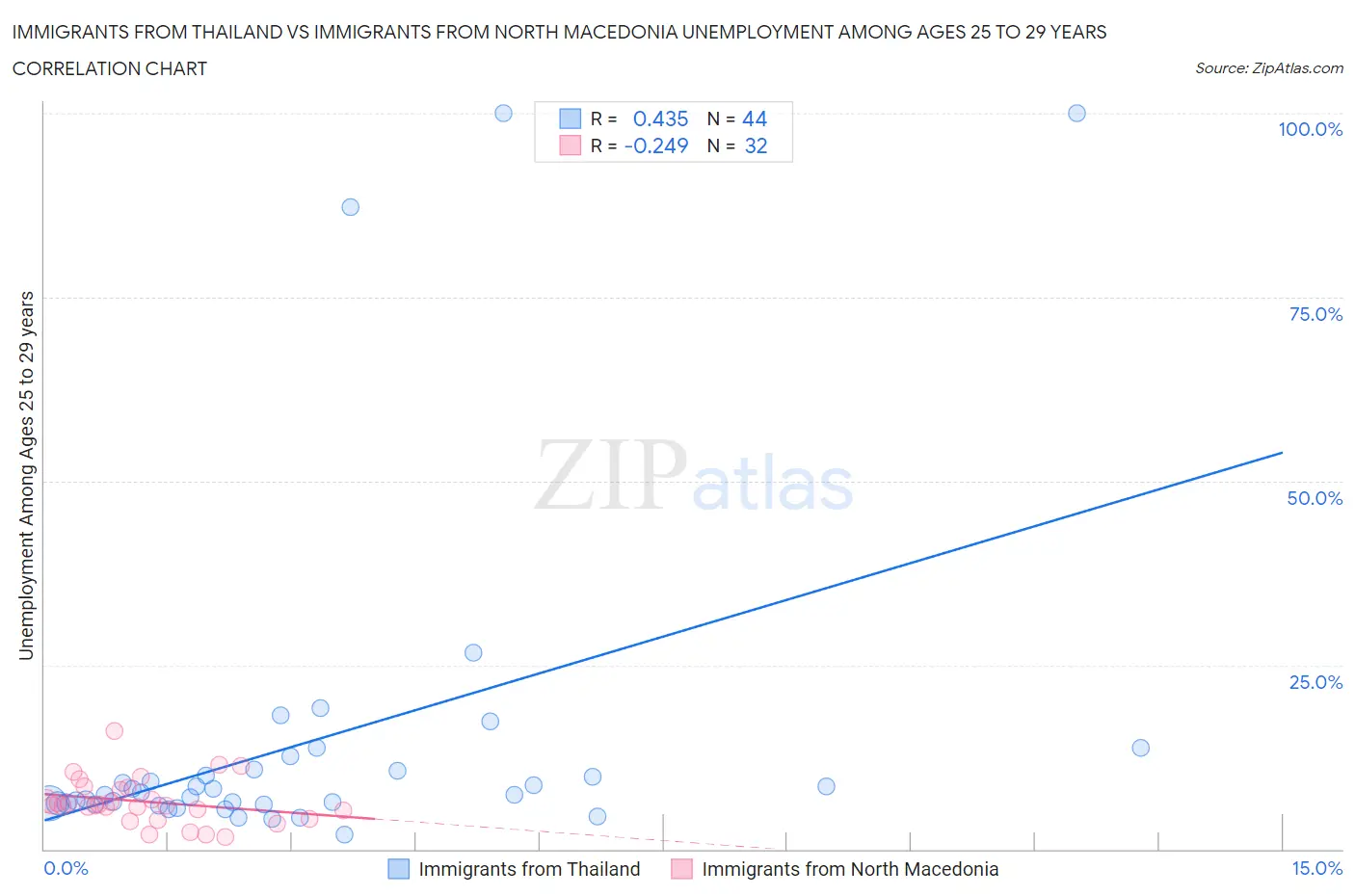 Immigrants from Thailand vs Immigrants from North Macedonia Unemployment Among Ages 25 to 29 years