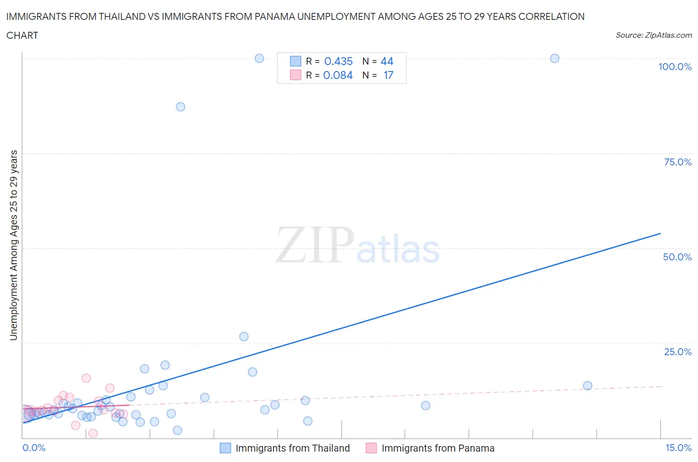 Immigrants from Thailand vs Immigrants from Panama Unemployment Among Ages 25 to 29 years