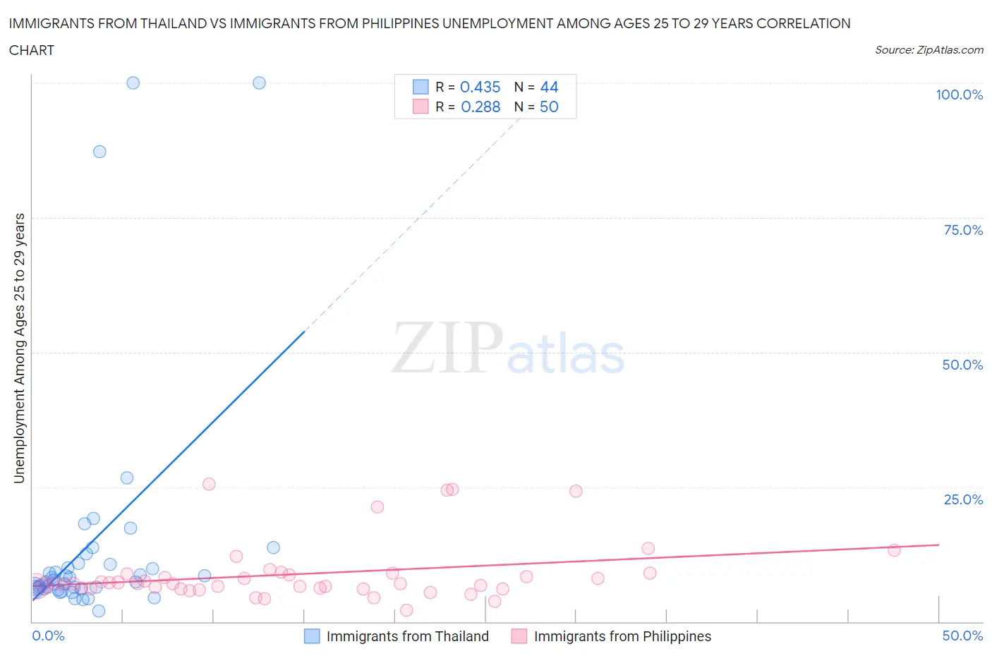 Immigrants from Thailand vs Immigrants from Philippines Unemployment Among Ages 25 to 29 years