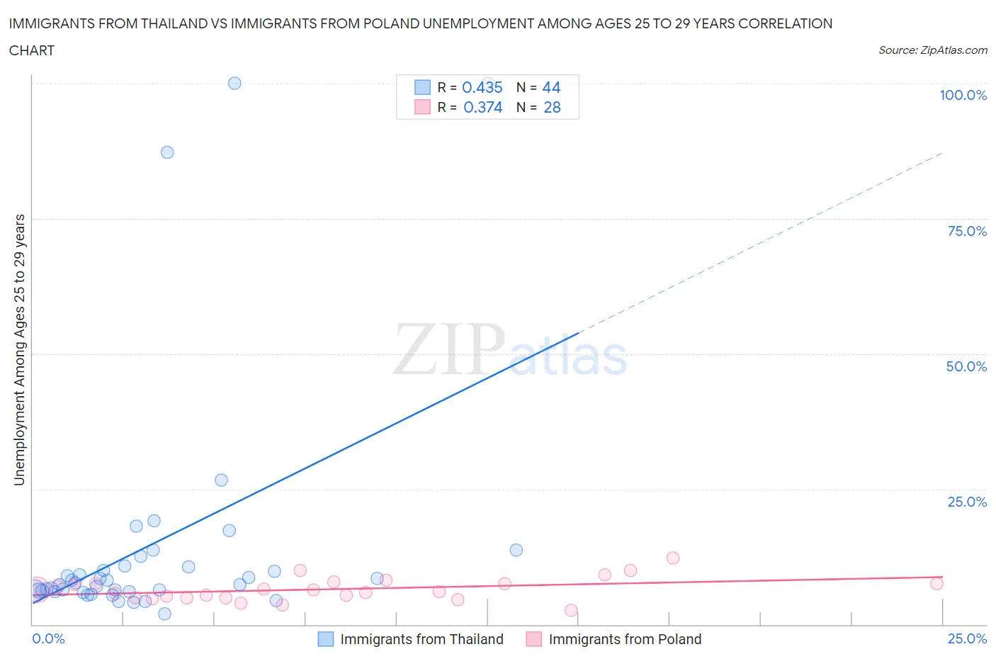 Immigrants from Thailand vs Immigrants from Poland Unemployment Among Ages 25 to 29 years