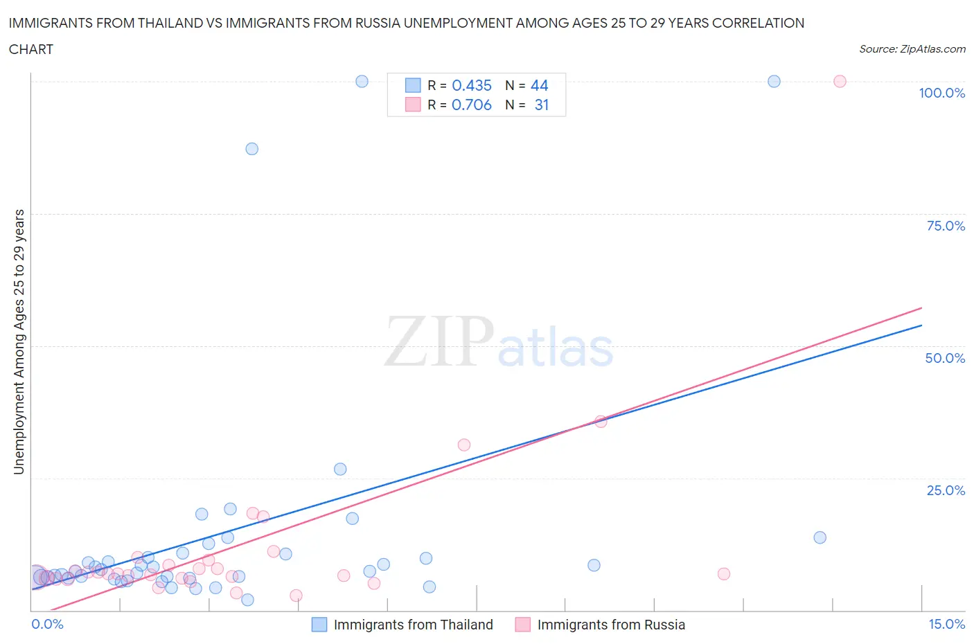 Immigrants from Thailand vs Immigrants from Russia Unemployment Among Ages 25 to 29 years