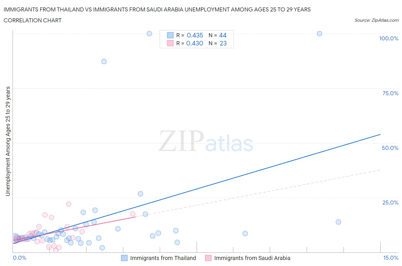 Immigrants from Thailand vs Immigrants from Saudi Arabia Unemployment Among Ages 25 to 29 years