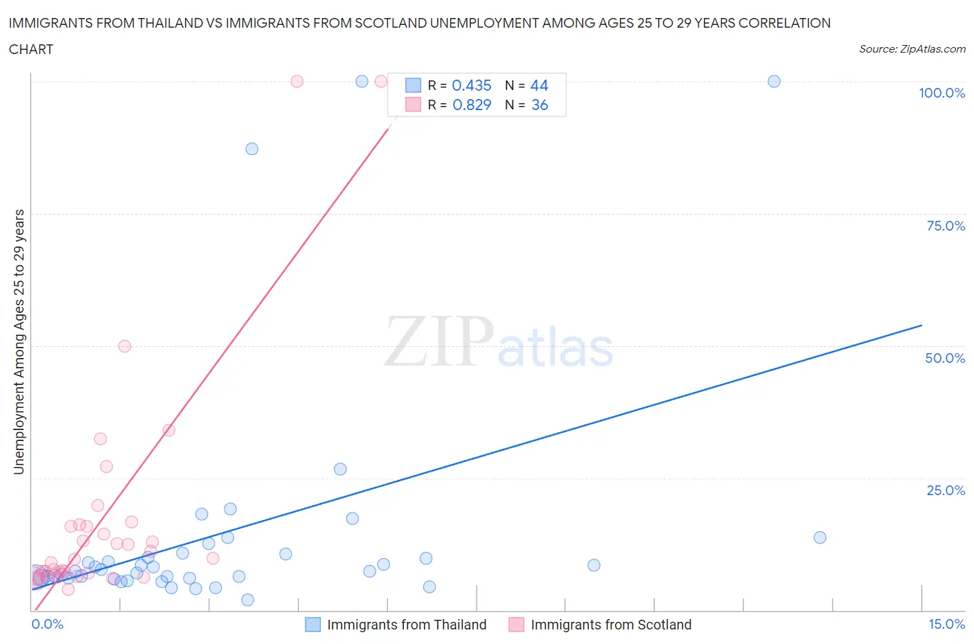 Immigrants from Thailand vs Immigrants from Scotland Unemployment Among Ages 25 to 29 years