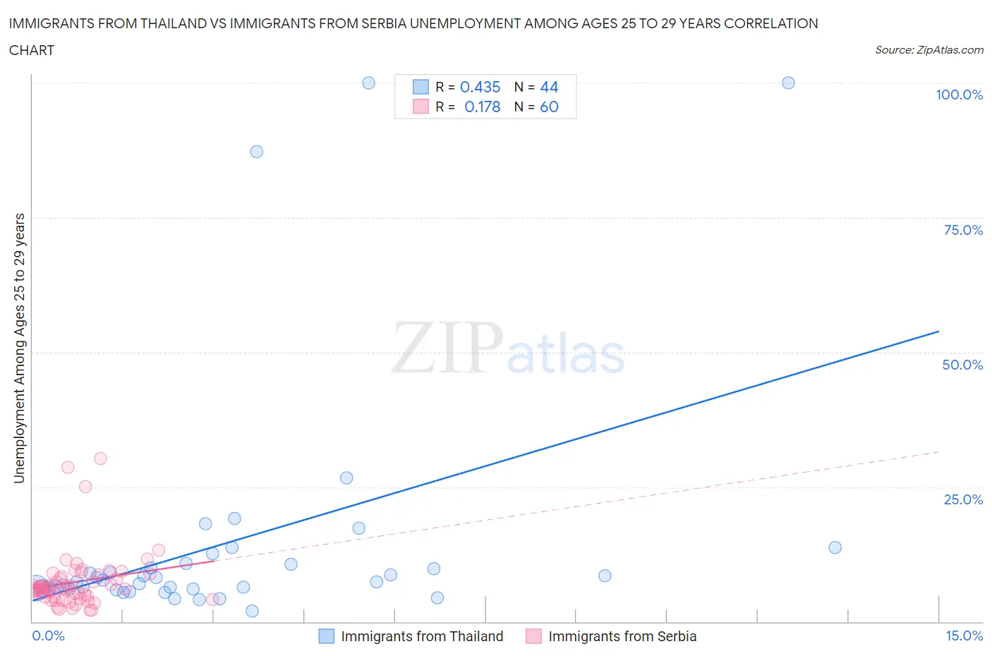 Immigrants from Thailand vs Immigrants from Serbia Unemployment Among Ages 25 to 29 years