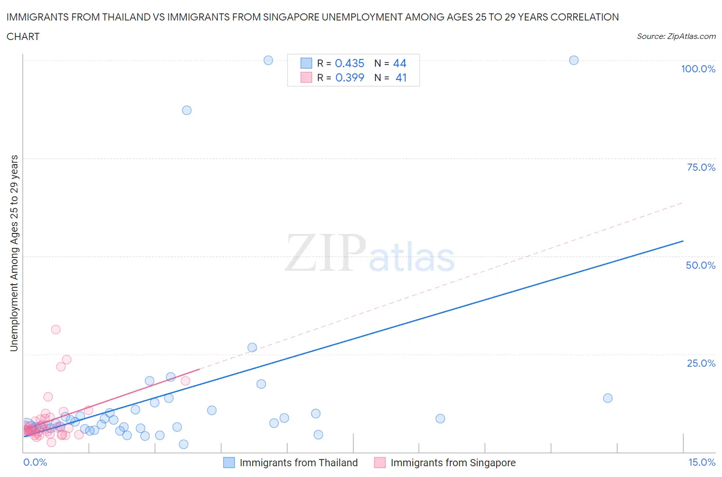 Immigrants from Thailand vs Immigrants from Singapore Unemployment Among Ages 25 to 29 years