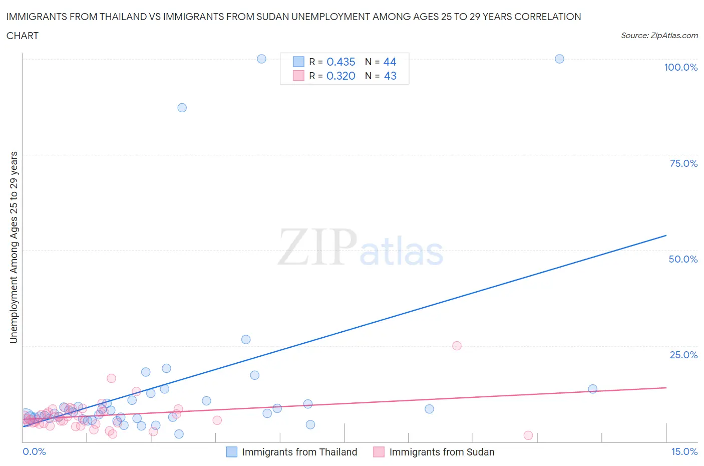 Immigrants from Thailand vs Immigrants from Sudan Unemployment Among Ages 25 to 29 years