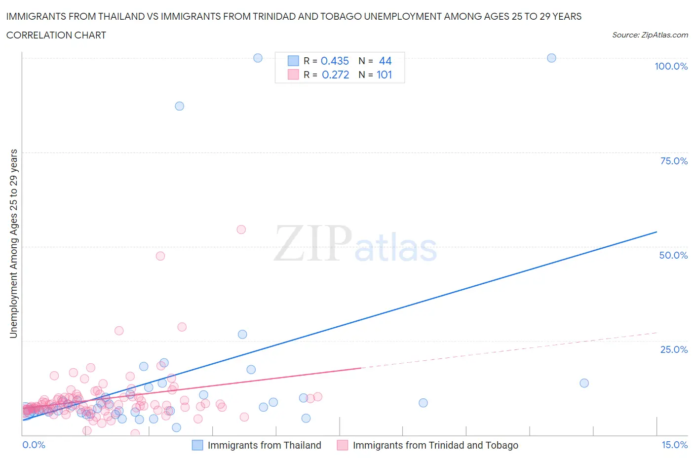 Immigrants from Thailand vs Immigrants from Trinidad and Tobago Unemployment Among Ages 25 to 29 years