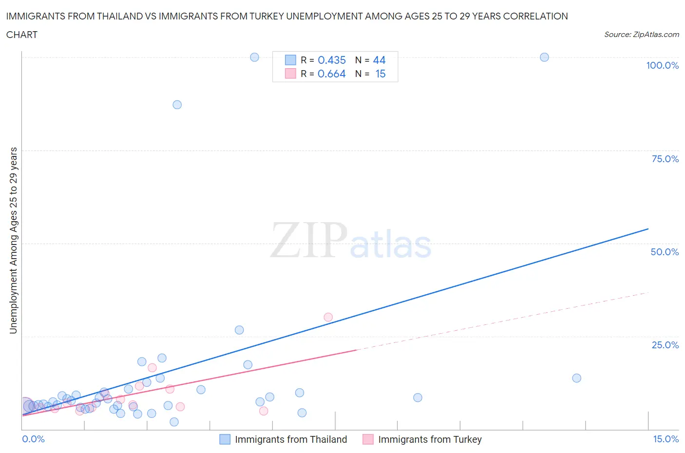 Immigrants from Thailand vs Immigrants from Turkey Unemployment Among Ages 25 to 29 years