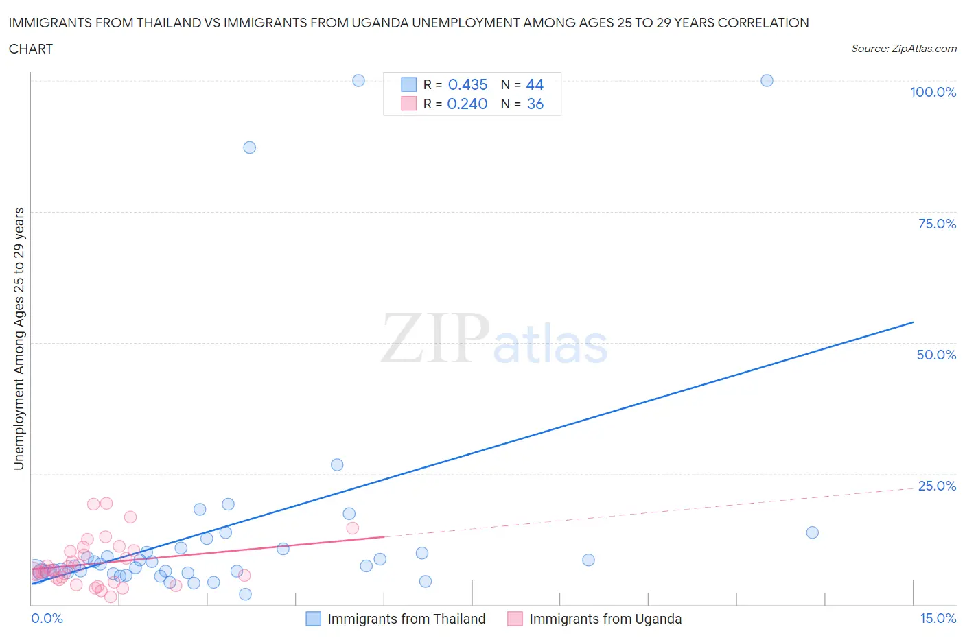 Immigrants from Thailand vs Immigrants from Uganda Unemployment Among Ages 25 to 29 years