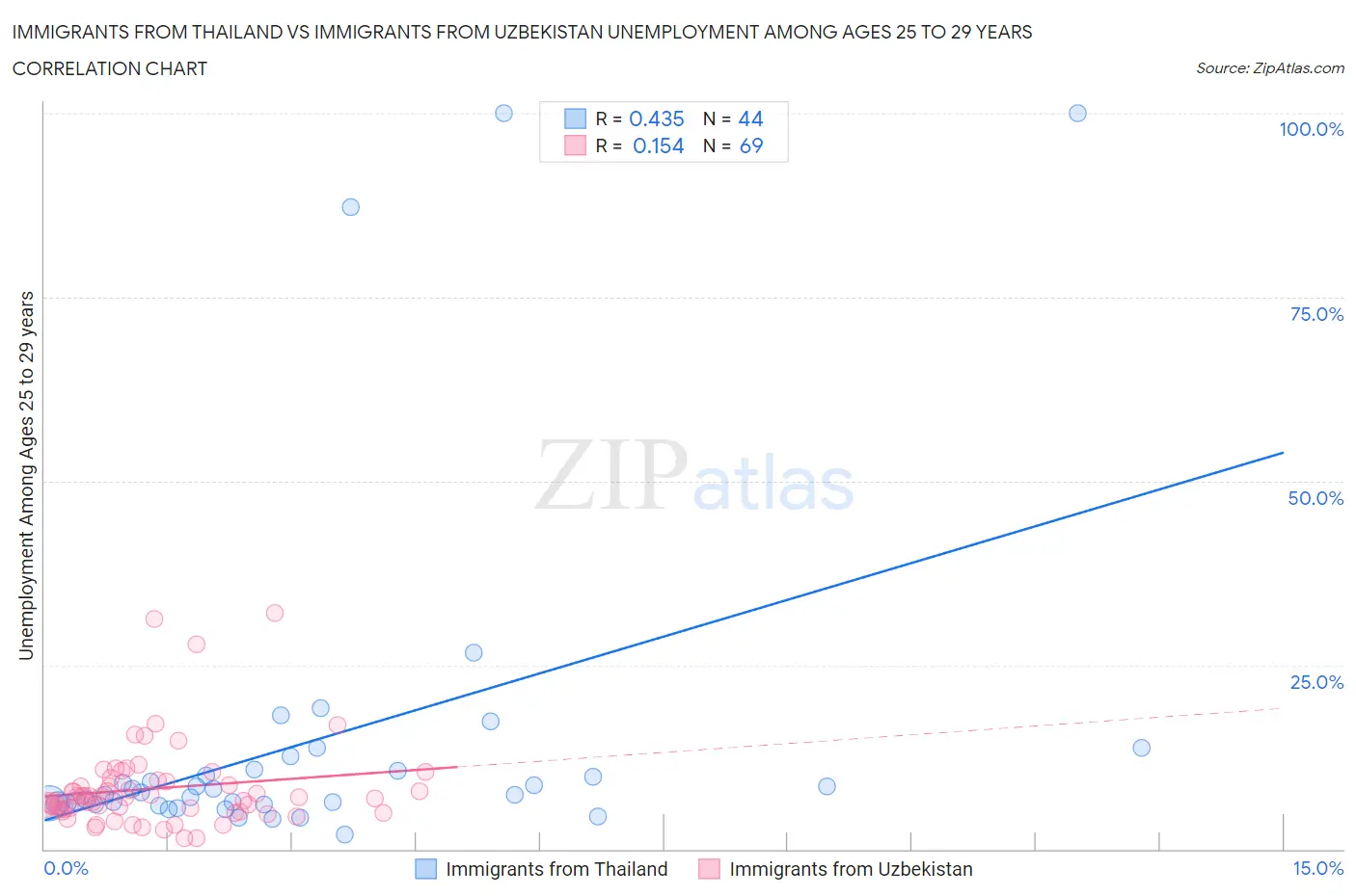 Immigrants from Thailand vs Immigrants from Uzbekistan Unemployment Among Ages 25 to 29 years