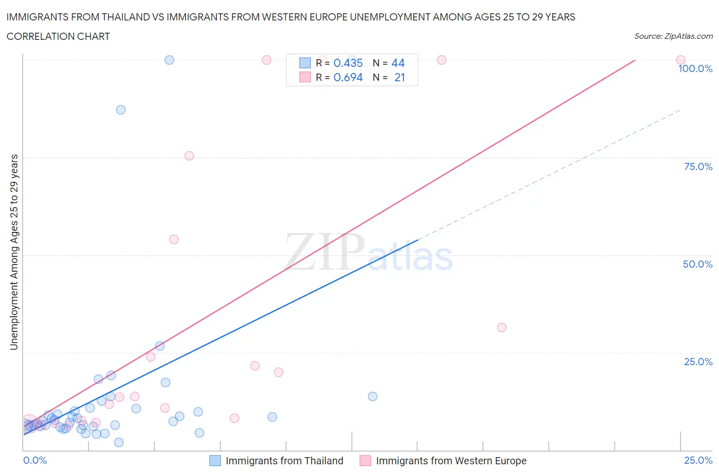 Immigrants from Thailand vs Immigrants from Western Europe Unemployment Among Ages 25 to 29 years