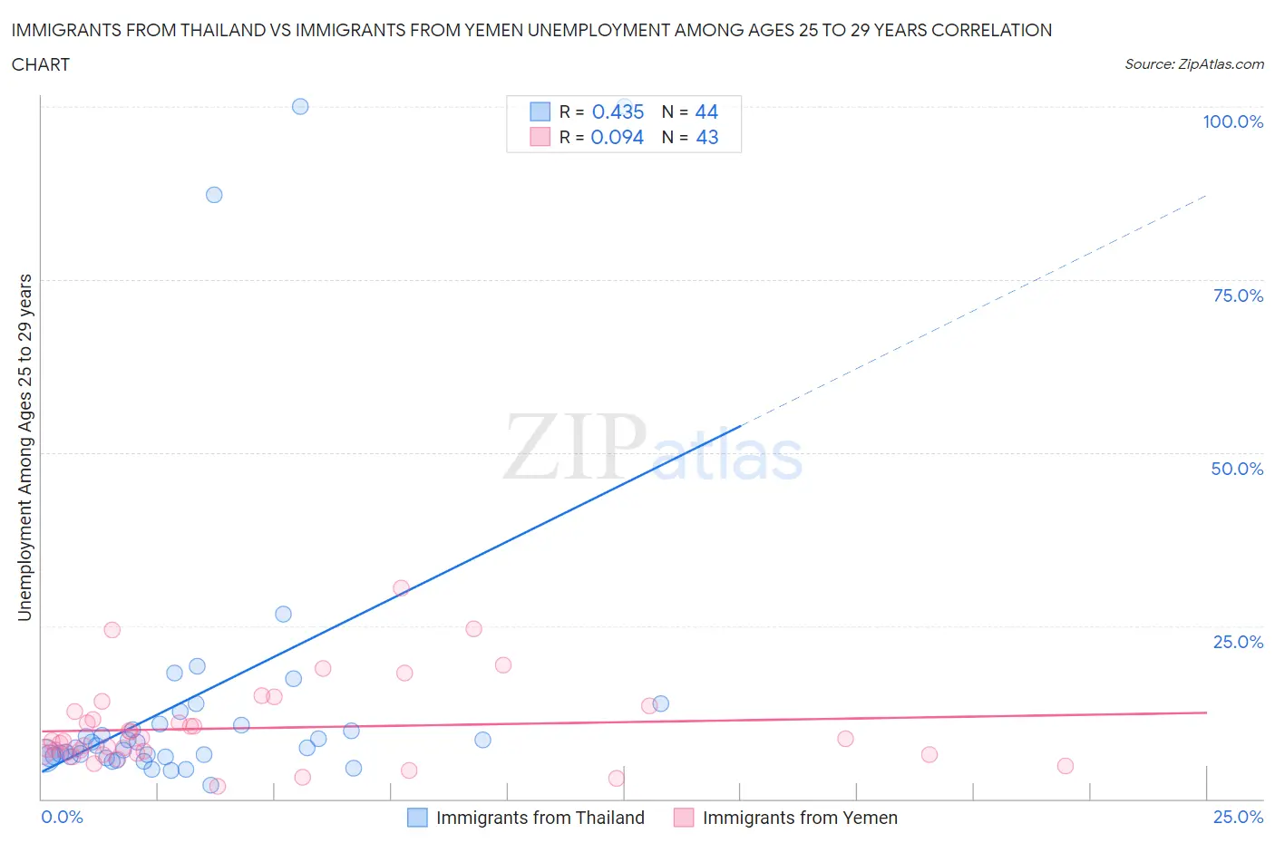 Immigrants from Thailand vs Immigrants from Yemen Unemployment Among Ages 25 to 29 years