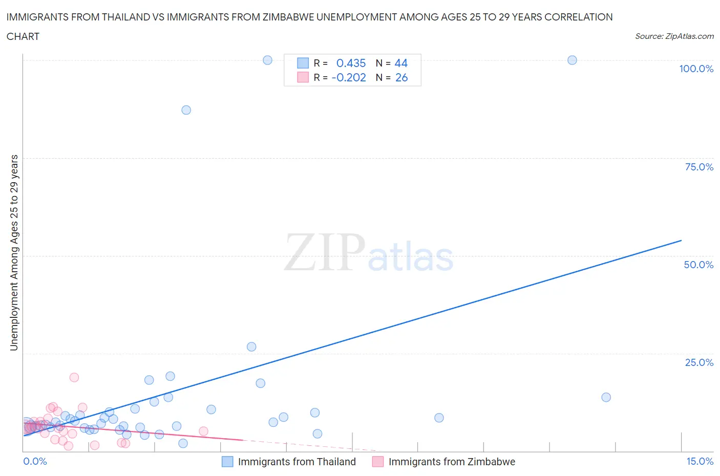 Immigrants from Thailand vs Immigrants from Zimbabwe Unemployment Among Ages 25 to 29 years