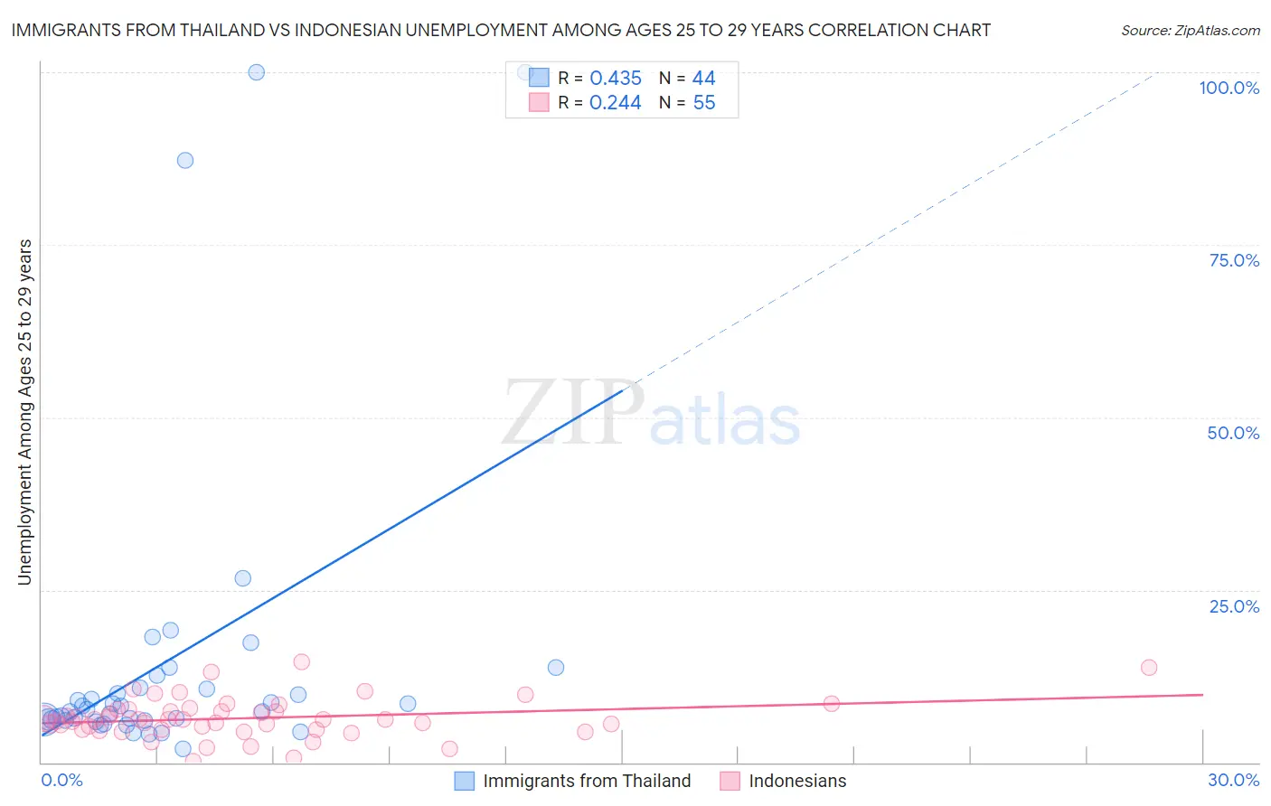 Immigrants from Thailand vs Indonesian Unemployment Among Ages 25 to 29 years