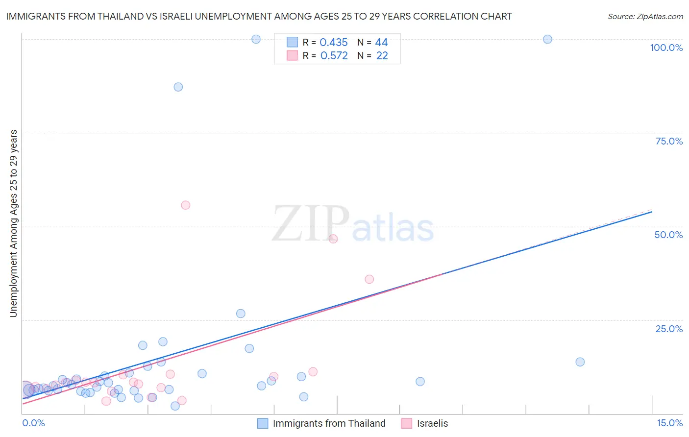 Immigrants from Thailand vs Israeli Unemployment Among Ages 25 to 29 years