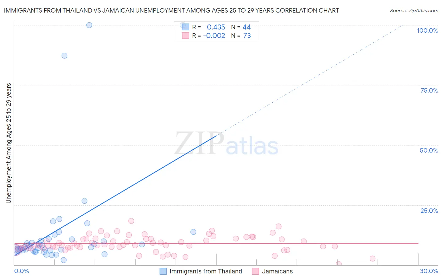 Immigrants from Thailand vs Jamaican Unemployment Among Ages 25 to 29 years