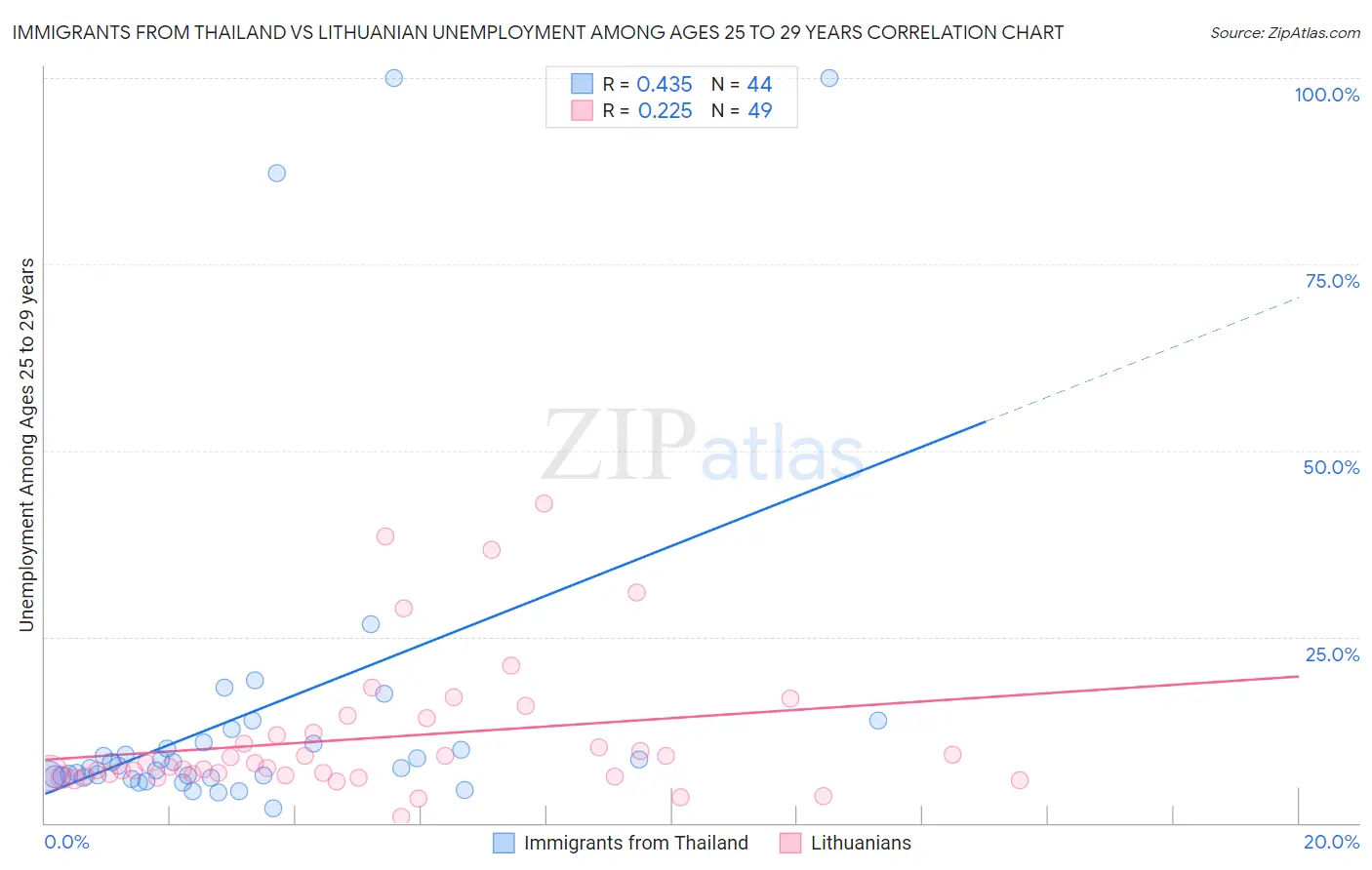 Immigrants from Thailand vs Lithuanian Unemployment Among Ages 25 to 29 years
