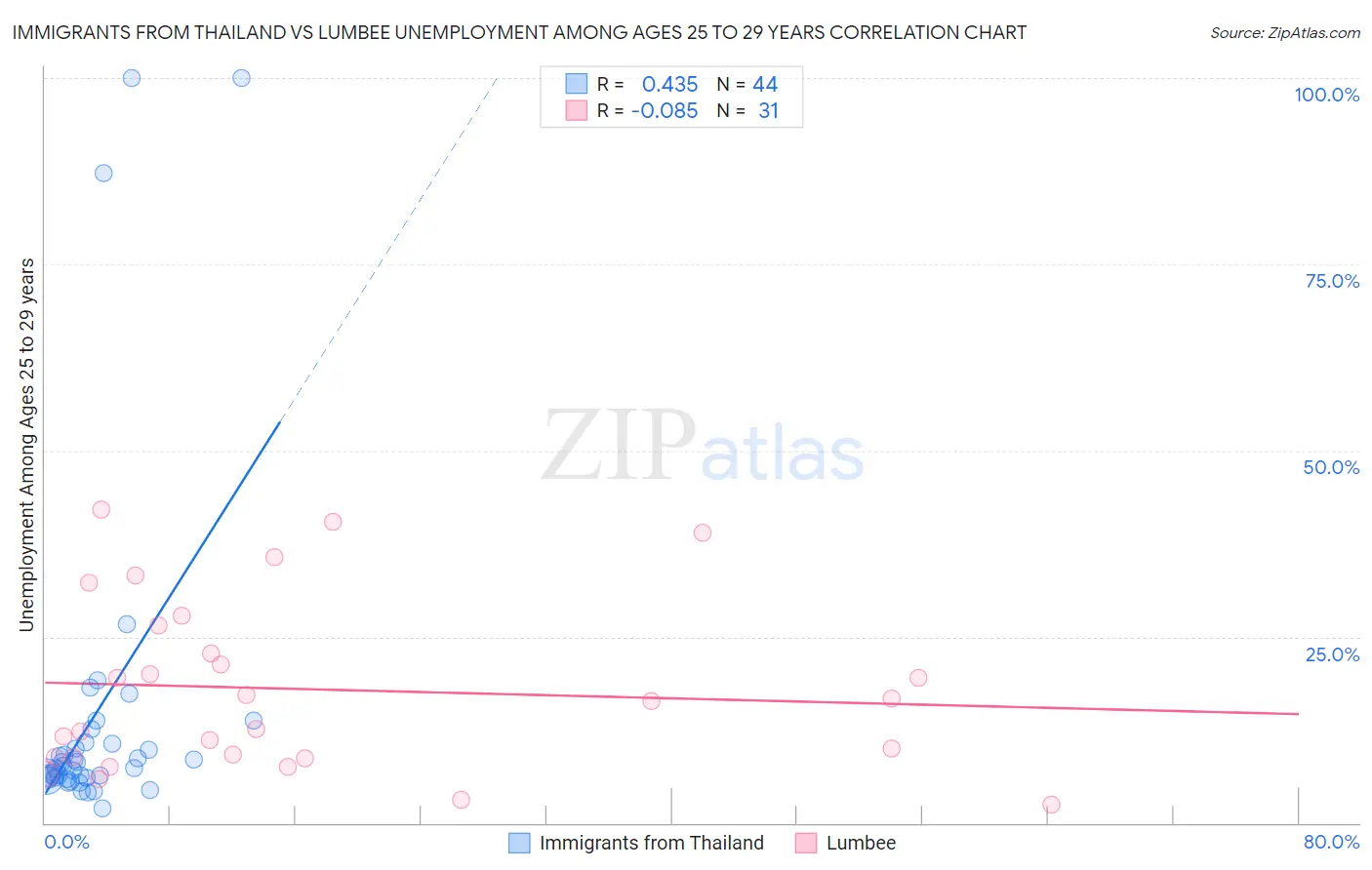 Immigrants from Thailand vs Lumbee Unemployment Among Ages 25 to 29 years