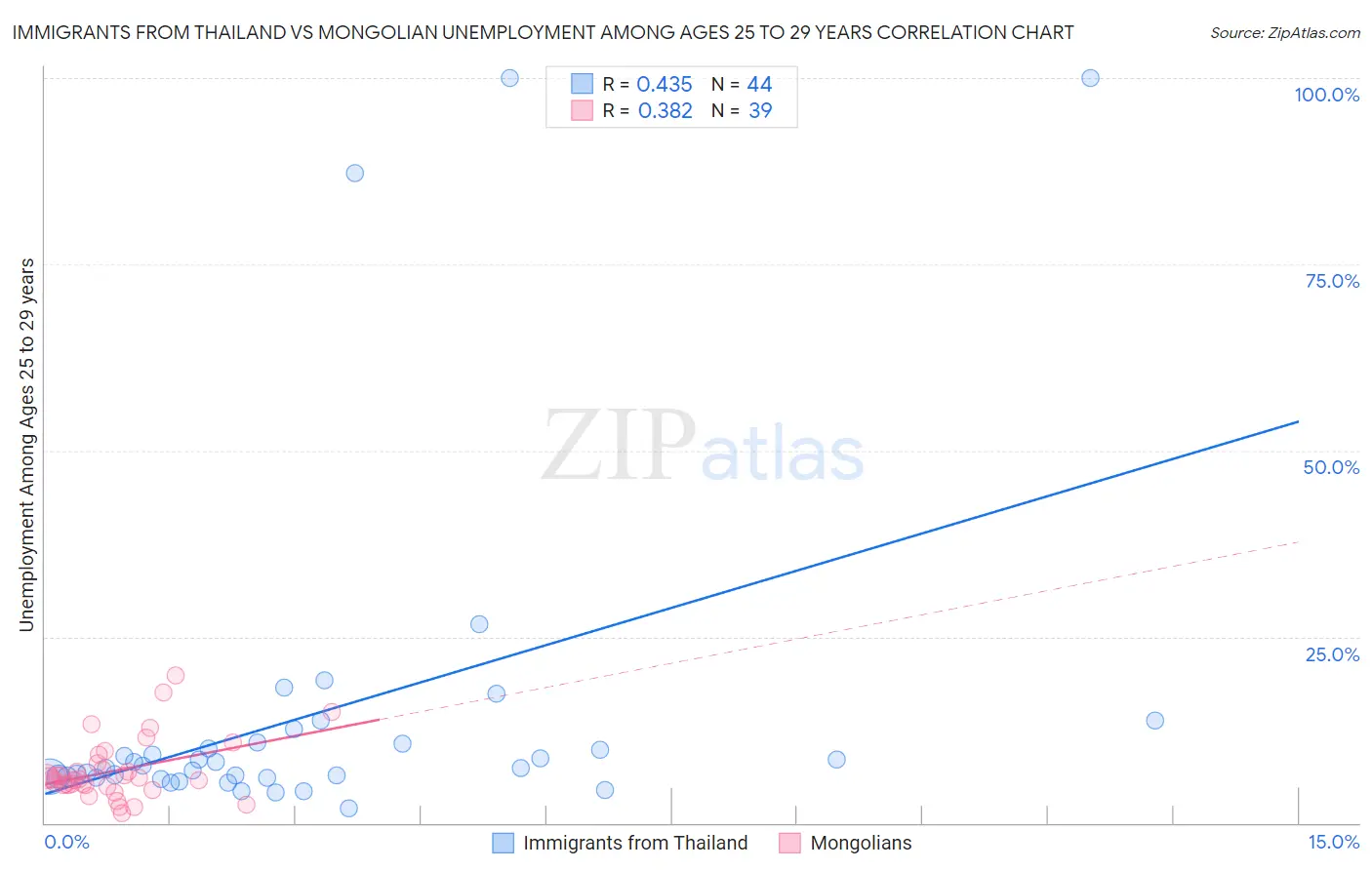 Immigrants from Thailand vs Mongolian Unemployment Among Ages 25 to 29 years