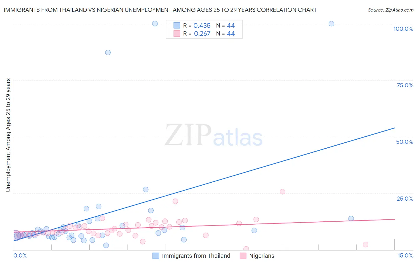 Immigrants from Thailand vs Nigerian Unemployment Among Ages 25 to 29 years