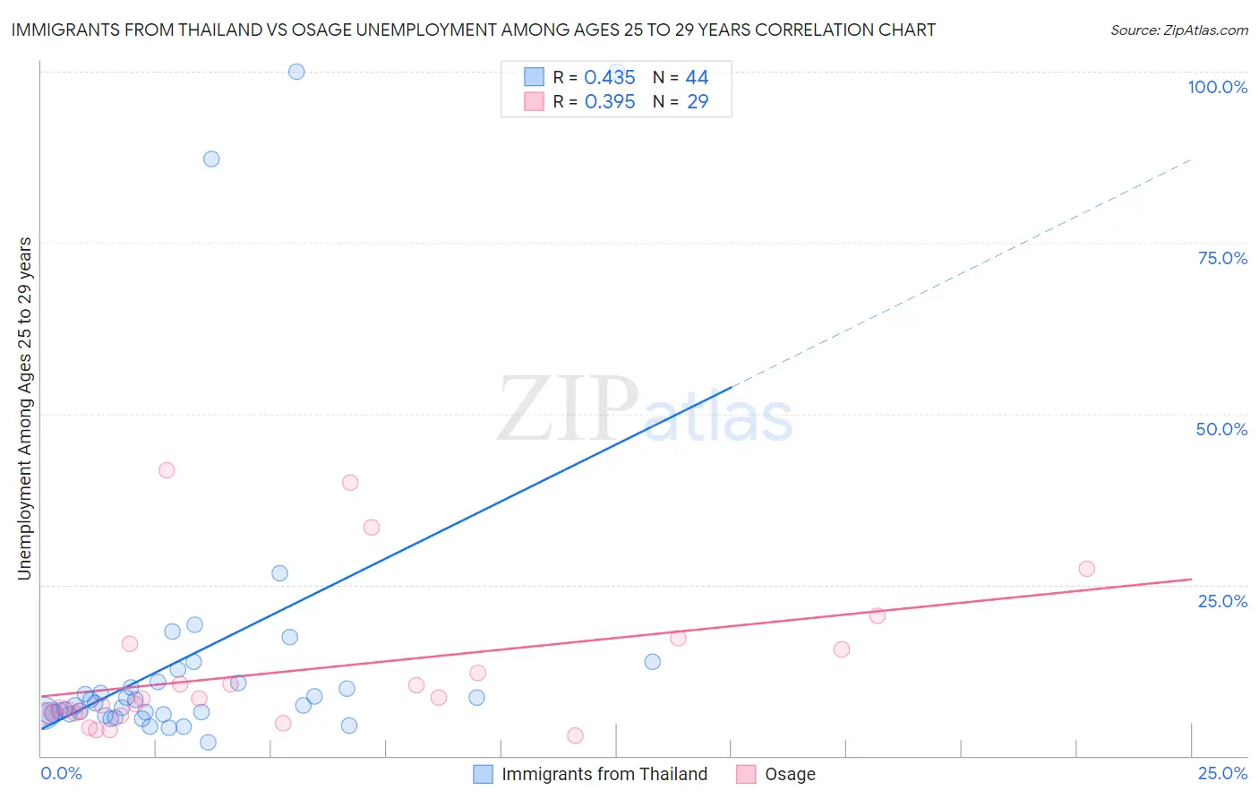 Immigrants from Thailand vs Osage Unemployment Among Ages 25 to 29 years