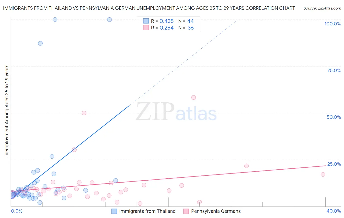 Immigrants from Thailand vs Pennsylvania German Unemployment Among Ages 25 to 29 years