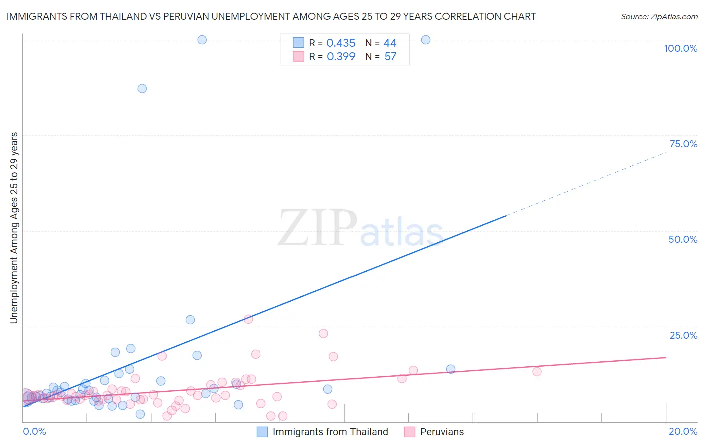 Immigrants from Thailand vs Peruvian Unemployment Among Ages 25 to 29 years