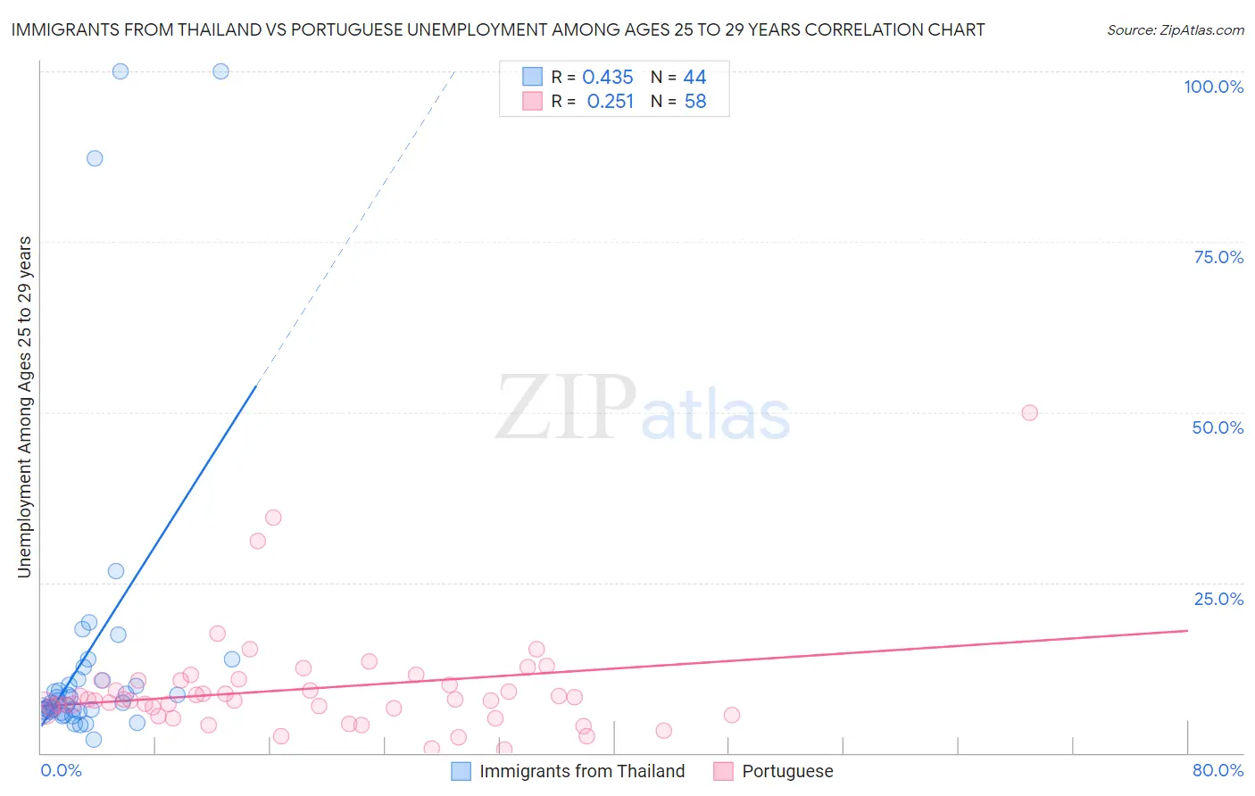 Immigrants from Thailand vs Portuguese Unemployment Among Ages 25 to 29 years