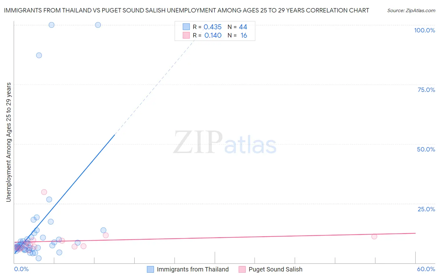 Immigrants from Thailand vs Puget Sound Salish Unemployment Among Ages 25 to 29 years